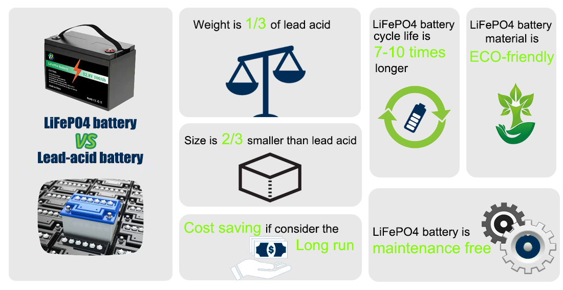 lead acid battery VS lithium ion battery.jpg